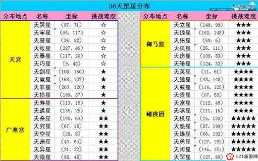 问道手游36天罡星刷新时间 36天罡星分布大全