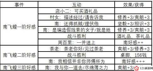 侠隐阁南飞煌好感任务怎么做 任务完成方法介绍