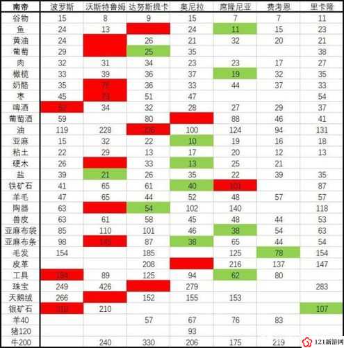 骑马与砍杀2谷物多少买入 谷物合适购买的价格分享