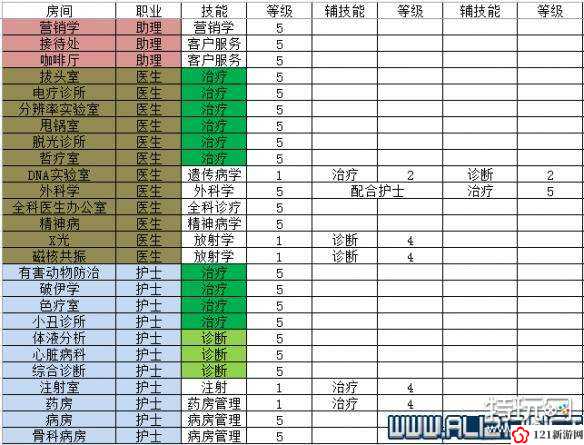 双点医院全场景技能对应表 员工技能等级属性览