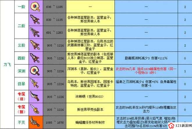 冒险岛2熏黑的匕首怎么样 冒险岛2熏黑的匕首属性图鉴