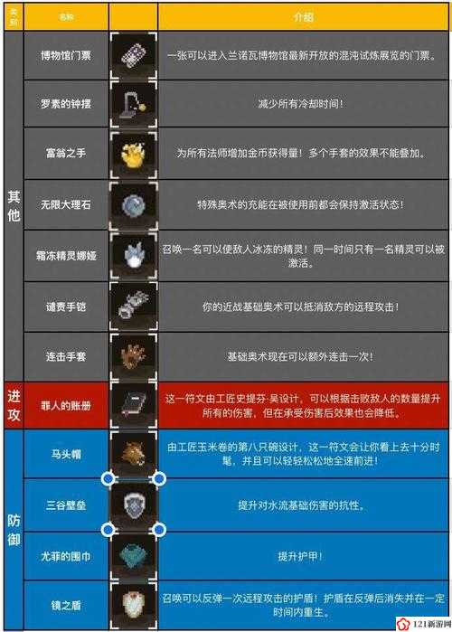 传说法师冒险装备介绍 装备属性解析