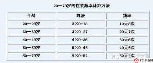 60 岁左右男性：多久一次性生活算正常？