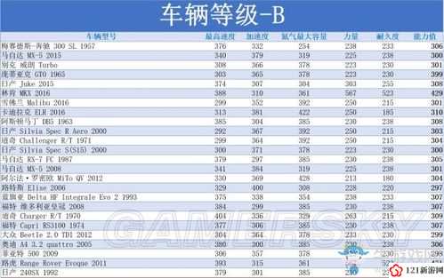 天天飞车kmoon 全等级属性攻略