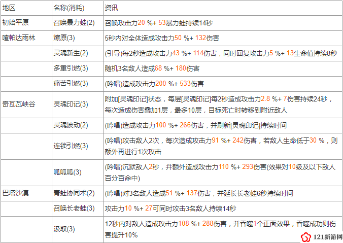 不休的乌拉拉技能分解升级秘籍