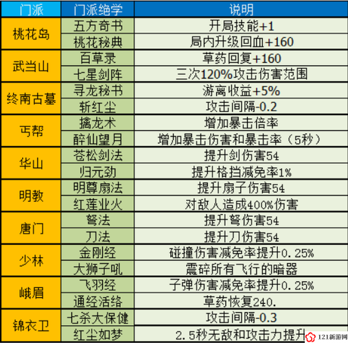 暴走大侠门派及技能的优选指南