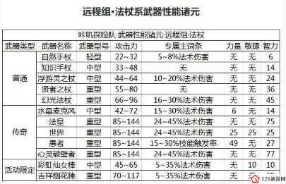 咔叽探险队武器专精作用汇总