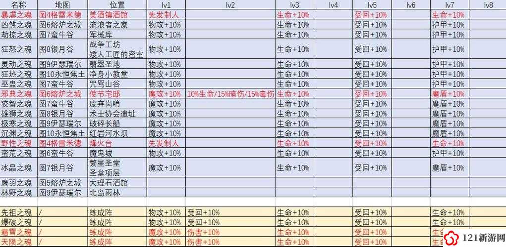 地下城堡 3 繁星圣堂通关及掉落物品