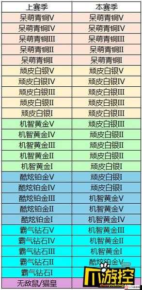 猫和老鼠手游 S4 段位继承规则与表