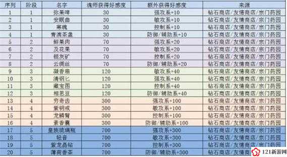 斗罗大陆魂师对决好感度如何清零